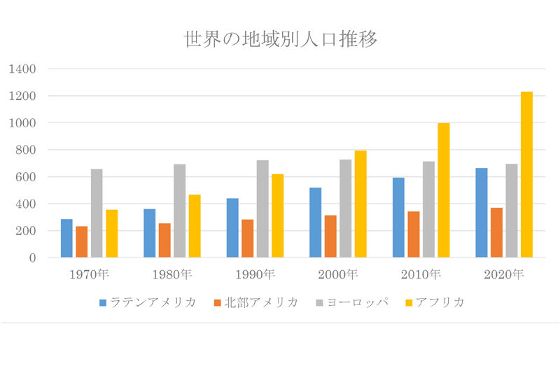 大陸別人口推移の問題